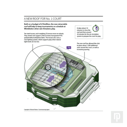 Infographic showing the design of the new roof at Wimbledon's No.1 court