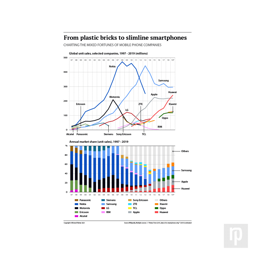 A chart shows historical sales and market shares for mobile phone companies