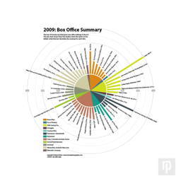 Charting a year in film, comparing movie revenue with box office share by studio