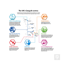 Map and icons showing locations for Catapult centres across the UK