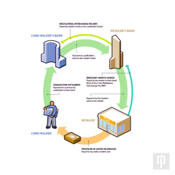 Flow chart showing the exchange of goods and money following a credit card purchase