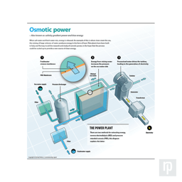 A 3d view showing the scientific processes for osmotic power generation