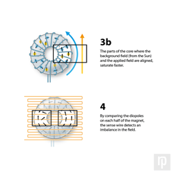 Two steps from a sequence diagram illustrating a scientific experiment