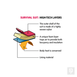 Technical diagram showing the material layers that make a survival suit
